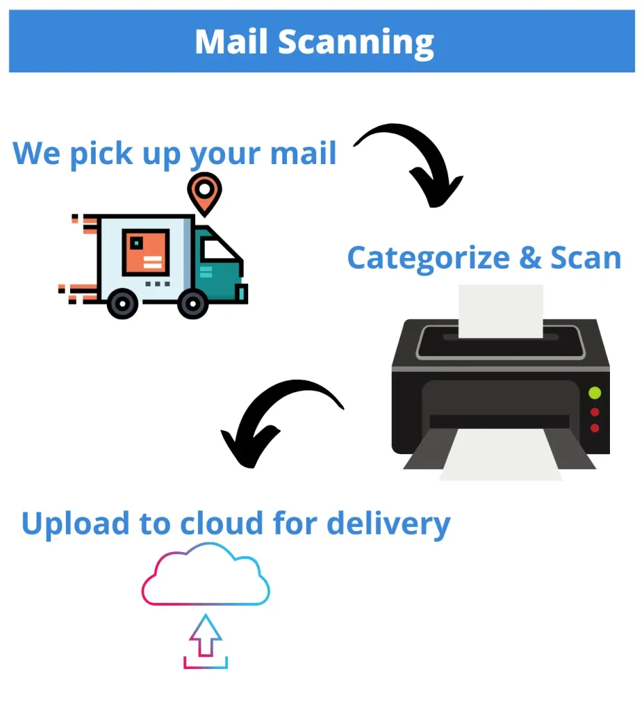 Efficient Mail Scanning Solutions for Businesses in the USA
